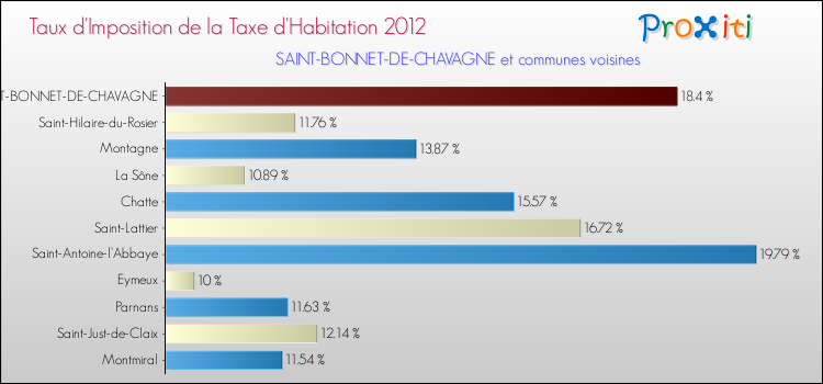 Taux d'imposition de la taxe d'habitation 2012 pour SAINT-BONNET-DE-CHAVAGNE et les communes proches Comparaison des taux d'imposition de la taxe d'habitation 2012 pour SAINT-BONNET-DE-CHAVAGNE et les communes voisines