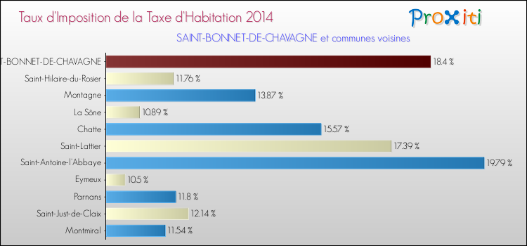 Taux d'imposition de la taxe d'habitation 2014 pour SAINT-BONNET-DE-CHAVAGNE et les communes proches Comparaison des taux d'imposition de la taxe d'habitation 2014 pour SAINT-BONNET-DE-CHAVAGNE et les communes voisines