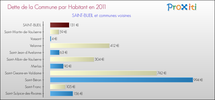 Dette par habitant de la commune en 2011 pour SAINT-BUEIL et les communes proches Comparaison de la dette par habitant de la commune en 2011 pour SAINT-BUEIL et les communes voisines
