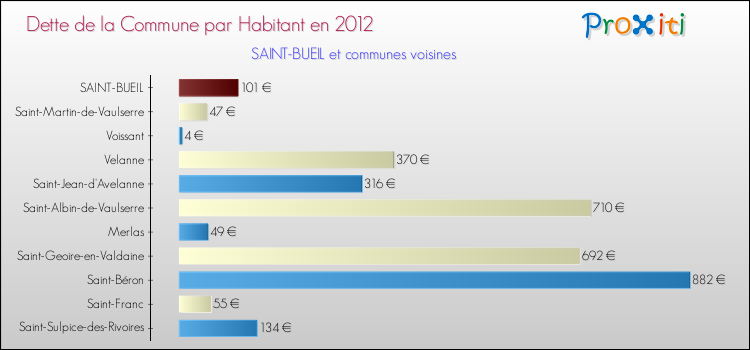 Dette par habitant de la commune en 2012 pour SAINT-BUEIL et les communes proches Comparaison de la dette par habitant de la commune en 2012 pour SAINT-BUEIL et les communes voisines