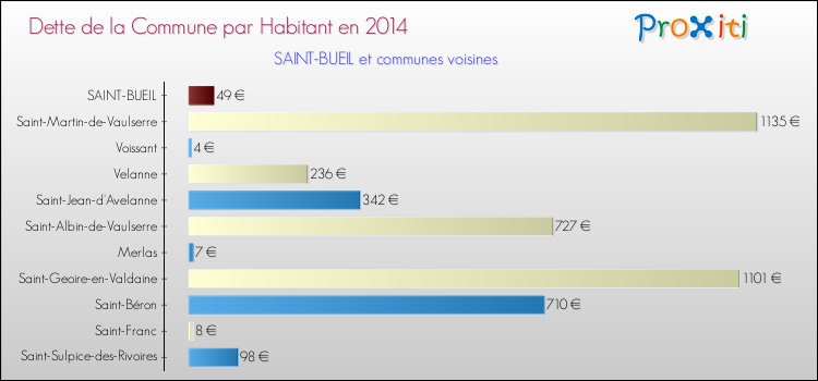 Dette par habitant de la commune en 2014 pour SAINT-BUEIL et les communes proches Comparaison de la dette par habitant de la commune en 2014 pour SAINT-BUEIL et les communes voisines