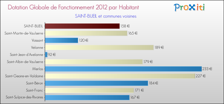 Montant des dotations globales de fonctionnement DGF par Habitant pour SAINT-BUEIL et les communes proches Comparaison des des dotations globales de fonctionnement DGF par habitant pour SAINT-BUEIL et les communes voisines