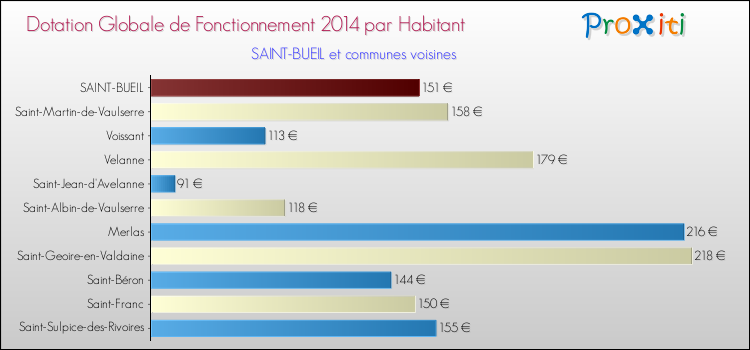 Montant des dotations globales de fonctionnement DGF par Habitant pour SAINT-BUEIL et les communes proches en 2014. Comparaison des des dotations globales de fonctionnement DGF par habitant pour SAINT-BUEIL et les communes voisines en 2014.