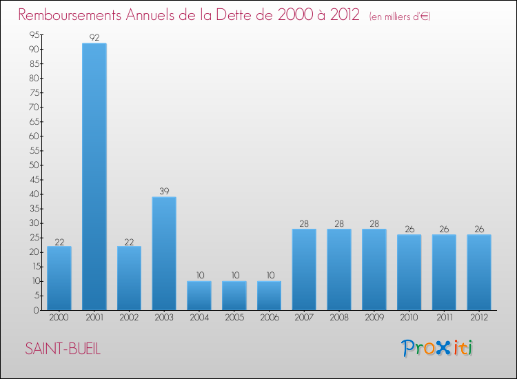 Evolution de l'annuité de la dette pour la commune de SAINT-BUEIL de 2000 à 2012 Annuités de la dette pour SAINT-BUEIL de 2000 à 2012