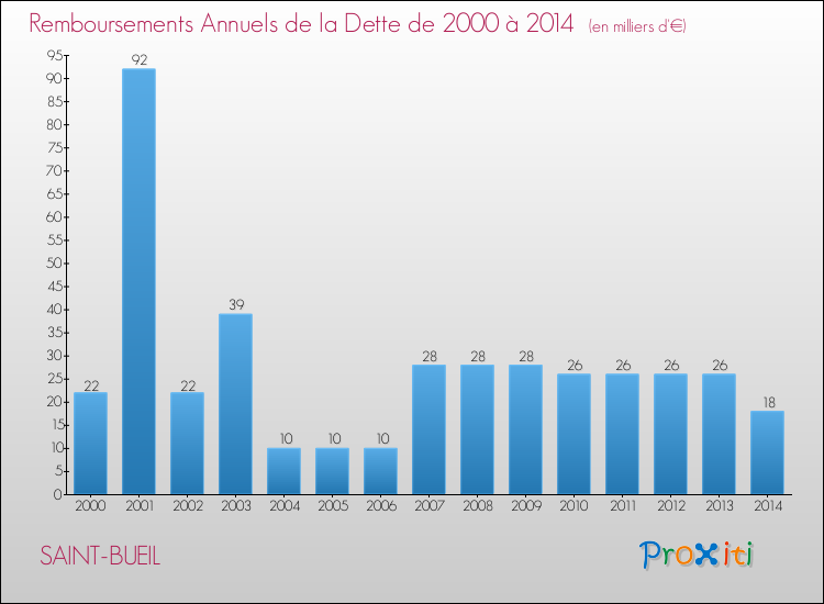 Evolution de l'annuité de la dette pour la commune de SAINT-BUEIL de 2000 à 2014 Annuités de la dette pour SAINT-BUEIL de 2000 à 2014
