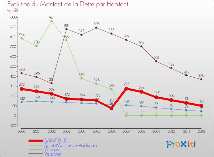 Evolution de la dette par habitant pour la commune de SAINT-BUEIL et les communes proches de 2000 à 2012 Comparaison de la dette par habitant pour SAINT-BUEIL et les communes voisines de 2000 à 2012