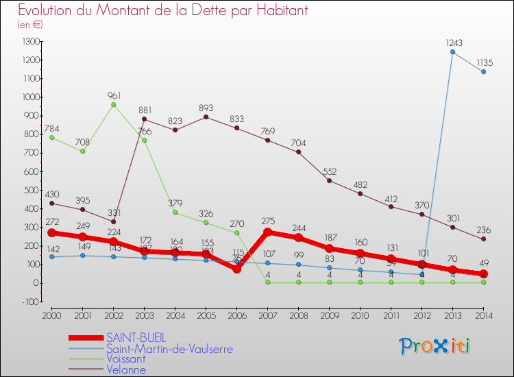 Evolution de la dette par habitant pour la commune de SAINT-BUEIL et les communes proches de 2000 à 2014 Comparaison de la dette par habitant pour SAINT-BUEIL et les communes voisines de 2000 à 2014