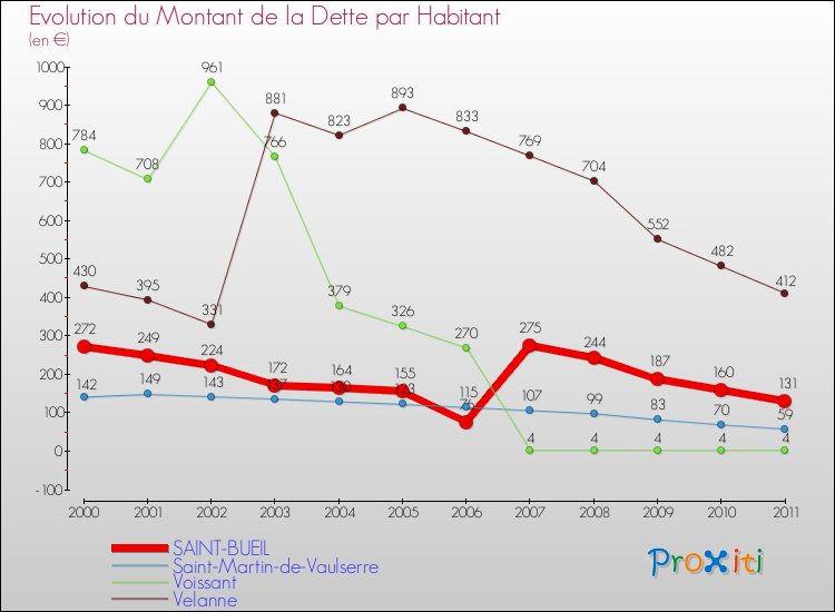 Evolution de la dette par habitant pour la commune de SAINT-BUEIL et les communes proches Comparaison de la dette par habitant pour SAINT-BUEIL et les communes voisines