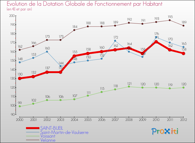 Evolution et montant de la dotation globale de fonctionnement par Habitant pour SAINT-BUEIL et les communes proches Comparaison des dotations globales de fonctionnement par habitant pour SAINT-BUEIL et les communes voisines