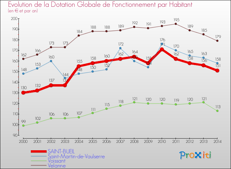 Evolution et montant de la dotation globale de fonctionnement par Habitant pour SAINT-BUEIL et les communes proches de 2000 à 2014. Comparaison des dotations globales de fonctionnement par habitant pour SAINT-BUEIL et les communes voisines de 2000 à 2014.