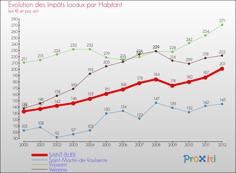 Evolution et montant des impôts locaux par Habitant pour SAINT-BUEIL et les communes proches Comparaison des impôts locaux par habitant pour SAINT-BUEIL et les communes voisines