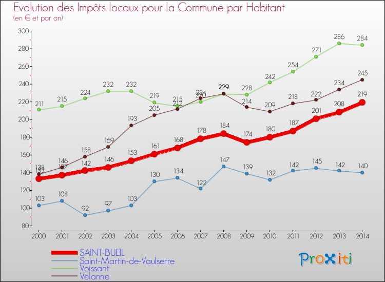 Evolution et montant des impôts locaux par Habitant pour SAINT-BUEIL et les communes proches de 2000 à 2014 Comparaison des impôts locaux par habitant pour SAINT-BUEIL et les communes voisines de 2000 à 2014