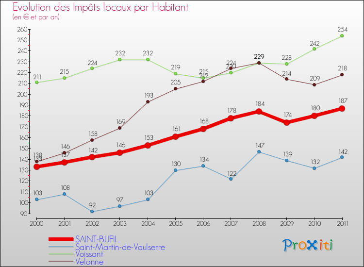 Evolution et montant des impôts locaux par Habitant pour SAINT-BUEIL et les communes proches Comparaison des impôts locaux par habitant pour SAINT-BUEIL et les communes voisines
