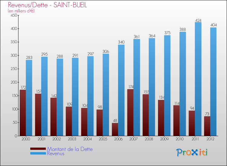 Evolution comparée de la dette et des revenus pour la commune de SAINT-BUEIL de 2000 à 2012 Comparaison de la dette et des revenus pour SAINT-BUEIL de 2000 à 2012