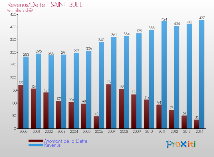Evolution comparée de la dette et des revenus pour la commune de SAINT-BUEIL de 2000 à 2014 Comparaison de la dette et des revenus pour SAINT-BUEIL de 2000 à 2014
