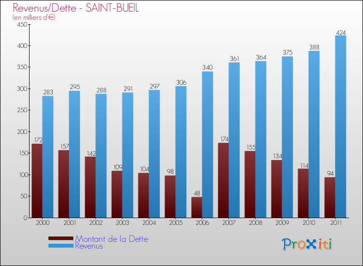 Evolution comparée de la dette et des revenus pour la commune de SAINT-BUEIL de 2000 à 2011 Comparaison de la dette et des revenus pour SAINT-BUEIL de 2000 à 2011