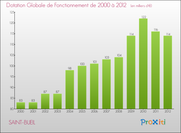 Evolution du montant de la Dotation Globale de Fonctionnement pour la commune de SAINT-BUEIL de 2000 à 2012 Evolution du montant de la Dotation Globale de Fonctionnement pour SAINT-BUEIL de 2000 à 2012