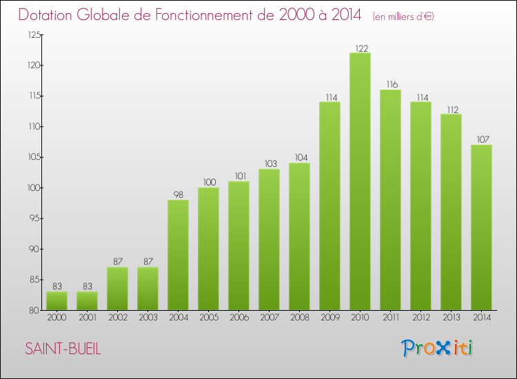Evolution du montant de la Dotation Globale de Fonctionnement pour la commune de SAINT-BUEIL de 2000 à 2014 Evolution du montant de la Dotation Globale de Fonctionnement pour SAINT-BUEIL de 2000 à 2014