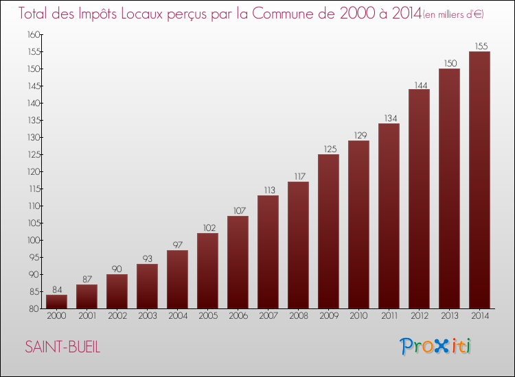 Evolution des Impôts Locaux pour la commune de SAINT-BUEIL de 2000 à 2014 Evolution des Impôts Locaux pour SAINT-BUEIL de 2000 à 2014