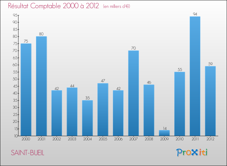 Evolution du résultat comptable pour la commune de SAINT-BUEIL de 2000 à 2012 Evolution du résultat comptable pour SAINT-BUEIL de 2000 à 2012
