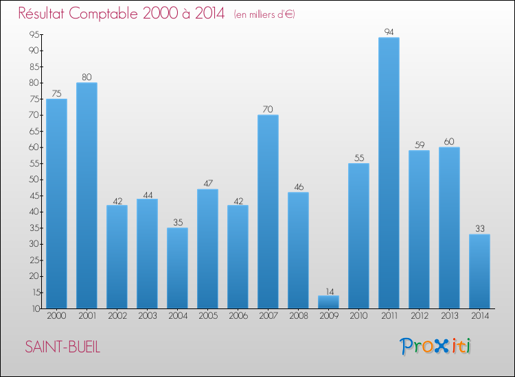 Evolution du résultat comptable pour la commune de SAINT-BUEIL de 2000 à 2014 Evolution du résultat comptable pour SAINT-BUEIL de 2000 à 2014