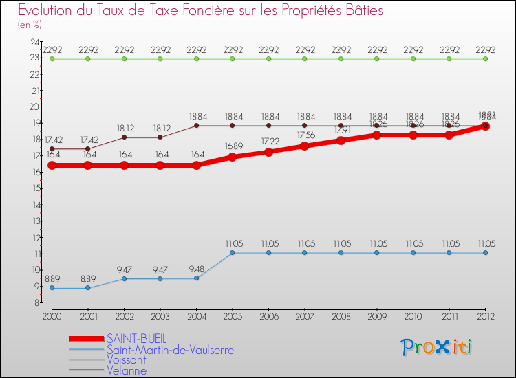 Evolution du taux de la taxe foncière sur le bati pour SAINT-BUEIL et les communes proches de 2000 à 2012 Comparaison des taux de taxe foncière sur le bati pour SAINT-BUEIL et les communes voisines de 2000 à 2012