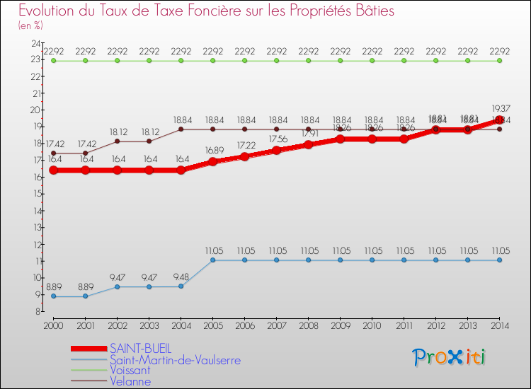 Evolution du taux de la taxe foncière sur le bati pour SAINT-BUEIL et les communes proches de 2000 à 2014 Comparaison des taux de taxe foncière sur le bati pour SAINT-BUEIL et les communes voisines de 2000 à 2014
