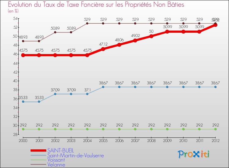 Evolution du taux de la taxe foncière sur les immeubles et terrains non batis pour SAINT-BUEIL et les communes proches de 2000 à 2012 Comparaison des taux de la taxe foncière sur les immeubles et terrains non batis pour SAINT-BUEIL et les communes voisines de 2000 à 2012