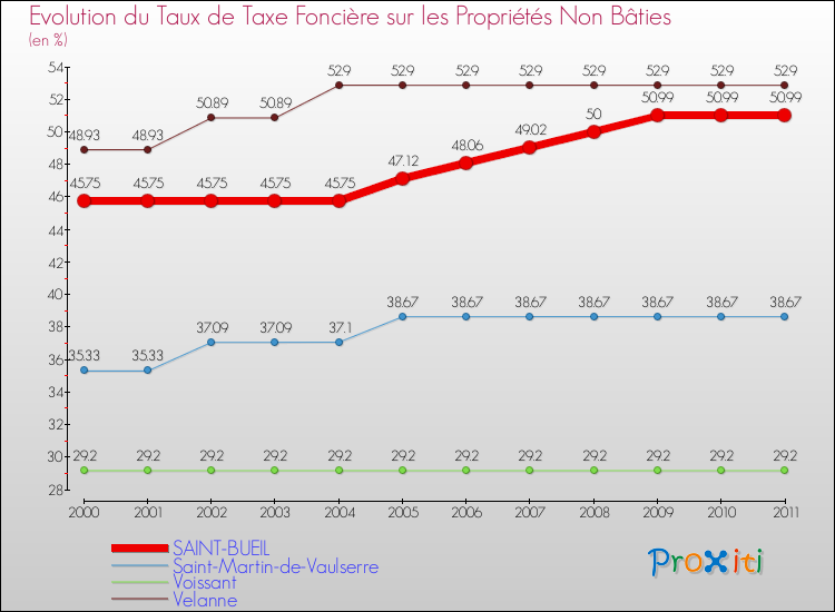 Evolution du taux de la taxe foncière sur les immeubles et terrains non batis pour SAINT-BUEIL et les communes proches Comparaison des taux de la taxe foncière sur les immeubles et terrains non batis pour SAINT-BUEIL et les communes voisines