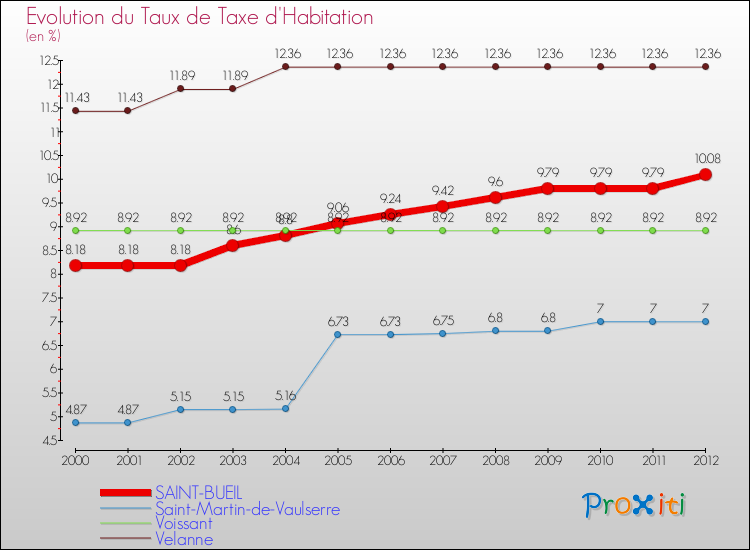 Evolution du taux de la taxe d'habitation pour SAINT-BUEIL et les communes proches Comparaison des taux de la taxe d'habitation pour SAINT-BUEIL et les communes voisines