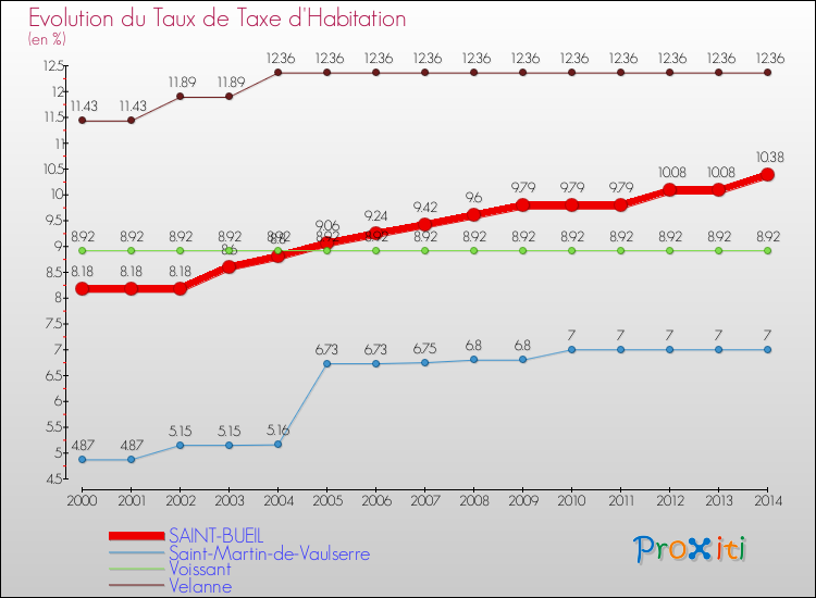 Evolution du taux de la taxe d'habitation pour SAINT-BUEIL et les communes proches de 2000 à 2014 Comparaison des taux de la taxe d'habitation pour SAINT-BUEIL et les communes voisines de 2000 à 2014