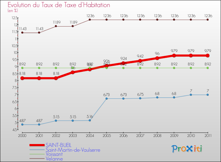 Evolution du taux de la taxe d'habitation pour SAINT-BUEIL et les communes proches Comparaison des taux de la taxe d'habitation pour SAINT-BUEIL et les communes voisines