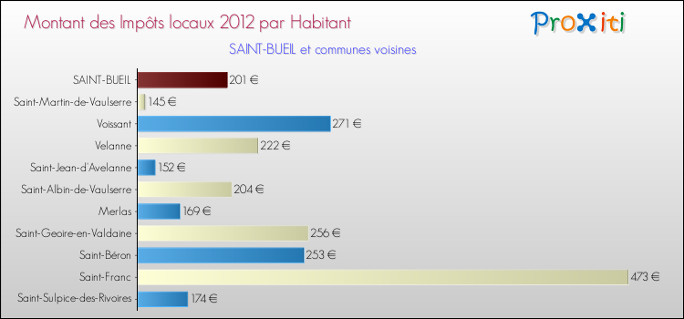 Montant des impôts locaux par Habitant pour SAINT-BUEIL et les communes proches Comparaison des impôts locaux par habitant pour SAINT-BUEIL et les communes voisines