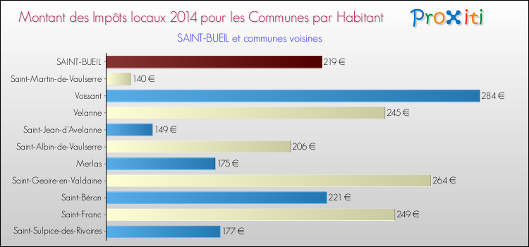 Montant des impôts locaux par Habitant pour SAINT-BUEIL et les communes proches en 2014 Comparaison des impôts locaux par habitant pour SAINT-BUEIL et les communes voisines en 2014