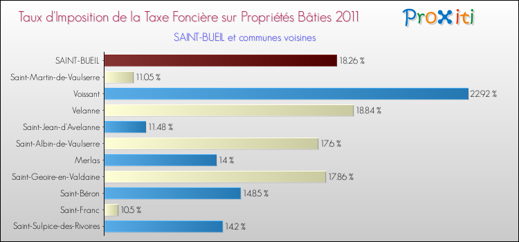 Taux d'imposition de la taxe foncière sur le bati 2011 pour SAINT-BUEIL et les communes proches Comparaison des taux d'imposition de la taxe foncière sur le bati 2011 pour SAINT-BUEIL et les communes voisines