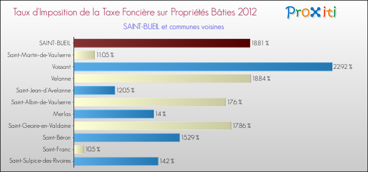 Taux d'imposition de la taxe foncière sur le bati 2012 pour SAINT-BUEIL et les communes proches Comparaison des taux d'imposition de la taxe foncière sur le bati 2012 pour SAINT-BUEIL et les communes voisines