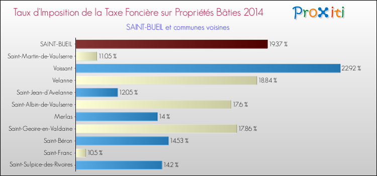 Taux d'imposition de la taxe foncière sur le bati 2014 pour SAINT-BUEIL et les communes proches Comparaison des taux d'imposition de la taxe foncière sur le bati 2014 pour SAINT-BUEIL et les communes voisines