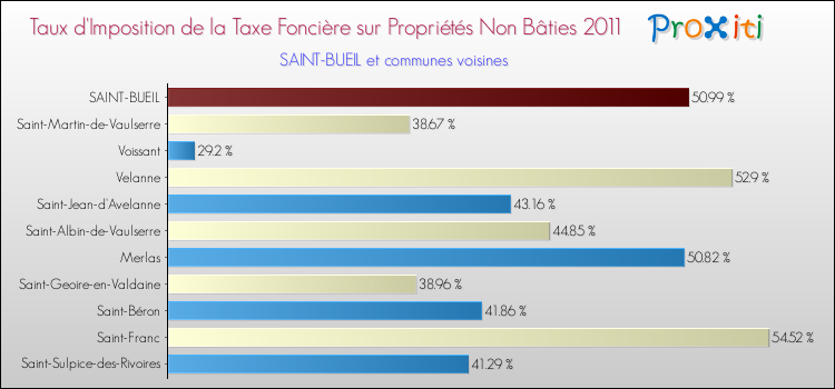 Taux d'imposition de la taxe foncière sur les immeubles et terrains non batis 2011 pour SAINT-BUEIL et les communes proches Comparaison des taux d'imposition de la taxe foncière sur les immeubles et terrains non batis 2011 pour SAINT-BUEIL et les communes voisines