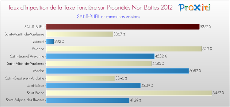 Taux d'imposition de la taxe foncière sur les immeubles et terrains non batis 2012 pour SAINT-BUEIL et les communes proches Comparaison des taux d'imposition de la taxe foncière sur les immeubles et terrains non batis 2012 pour SAINT-BUEIL et les communes voisines