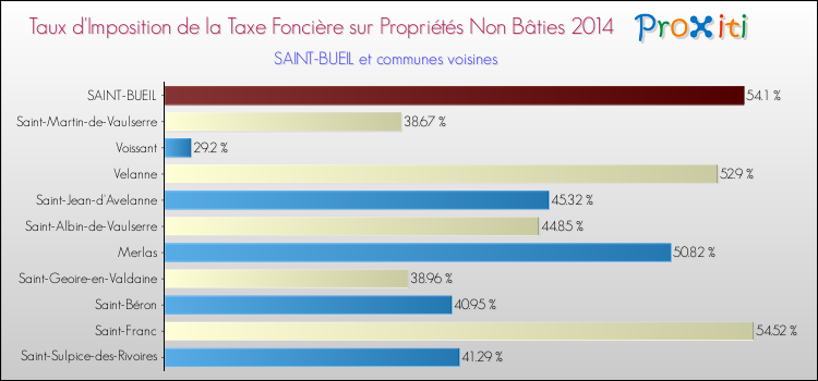 Taux d'imposition de la taxe foncière sur les immeubles et terrains non batis 2014 pour SAINT-BUEIL et les communes proches Comparaison des taux d'imposition de la taxe foncière sur les immeubles et terrains non batis 2014 pour SAINT-BUEIL et les communes voisines