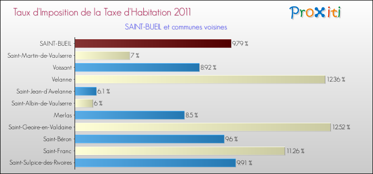Taux d'imposition de la taxe d'habitation 2011 pour SAINT-BUEIL et les communes proches Comparaison des taux d'imposition de la taxe d'habitation 2011 pour SAINT-BUEIL et les communes voisines
