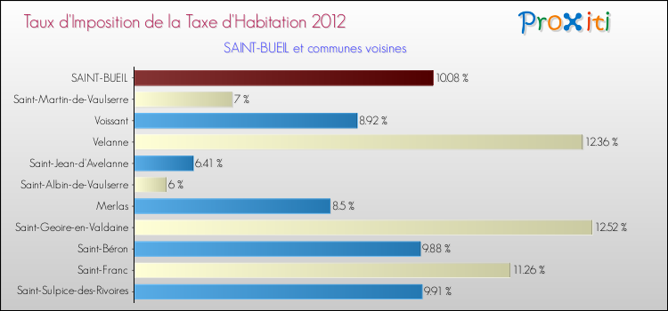 Taux d'imposition de la taxe d'habitation 2012 pour SAINT-BUEIL et les communes proches Comparaison des taux d'imposition de la taxe d'habitation 2012 pour SAINT-BUEIL et les communes voisines