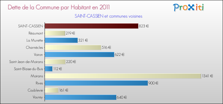 Dette par habitant de la commune en 2011 pour SAINT-CASSIEN et les communes proches Comparaison de la dette par habitant de la commune en 2011 pour SAINT-CASSIEN et les communes voisines