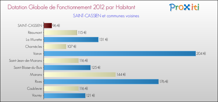 Montant des dotations globales de fonctionnement DGF par Habitant pour SAINT-CASSIEN et les communes proches Comparaison des des dotations globales de fonctionnement DGF par habitant pour SAINT-CASSIEN et les communes voisines