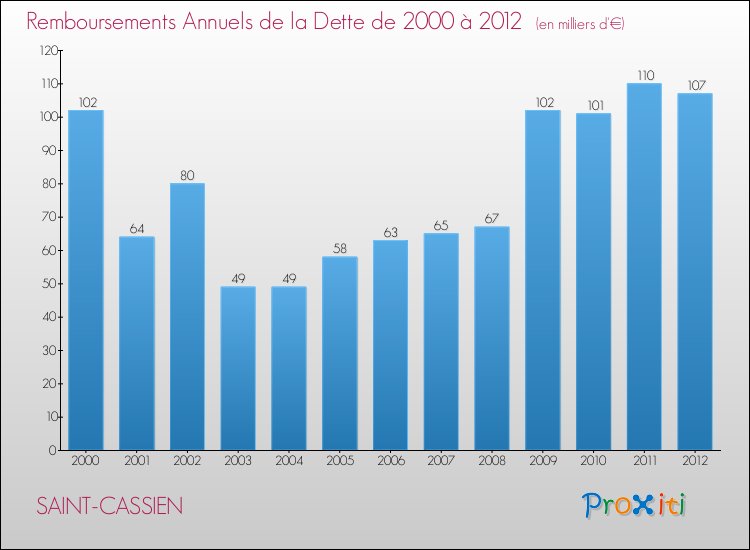 Evolution de l'annuité de la dette pour la commune de SAINT-CASSIEN de 2000 à 2012 Annuités de la dette pour SAINT-CASSIEN de 2000 à 2012