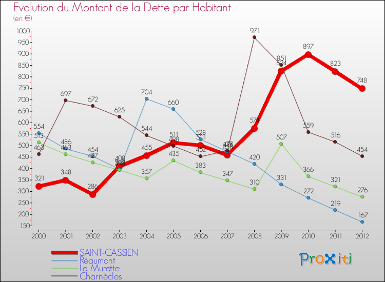 Evolution de la dette par habitant pour la commune de SAINT-CASSIEN et les communes proches de 2000 à 2012 Comparaison de la dette par habitant pour SAINT-CASSIEN et les communes voisines de 2000 à 2012