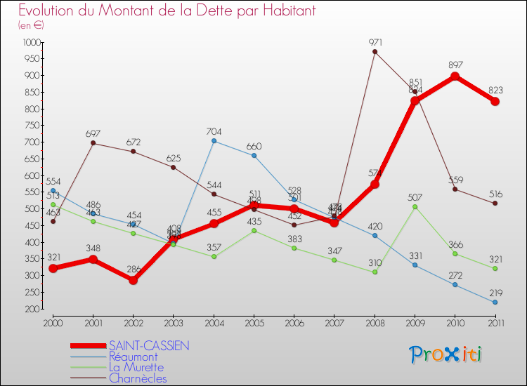 Evolution de la dette par habitant pour la commune de SAINT-CASSIEN et les communes proches Comparaison de la dette par habitant pour SAINT-CASSIEN et les communes voisines