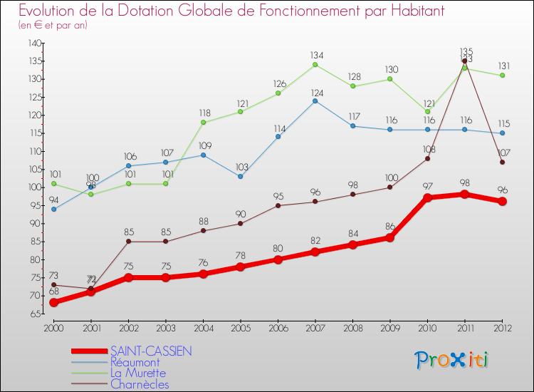 Evolution et montant de la dotation globale de fonctionnement par Habitant pour SAINT-CASSIEN et les communes proches Comparaison des dotations globales de fonctionnement par habitant pour SAINT-CASSIEN et les communes voisines