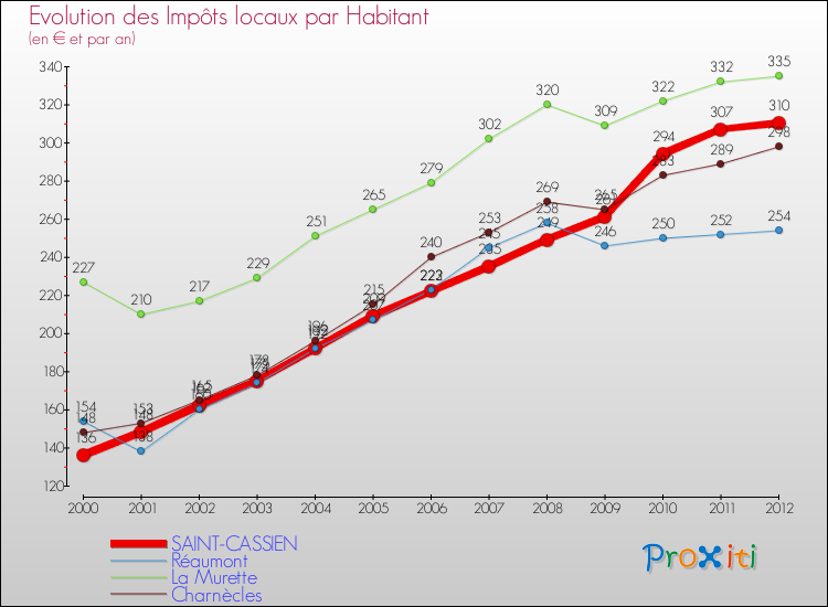 Evolution et montant des impôts locaux par Habitant pour SAINT-CASSIEN et les communes proches Comparaison des impôts locaux par habitant pour SAINT-CASSIEN et les communes voisines