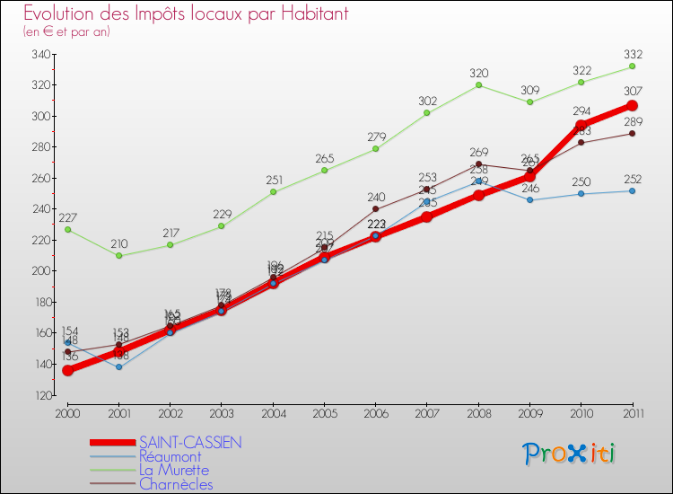 Evolution et montant des impôts locaux par Habitant pour SAINT-CASSIEN et les communes proches Comparaison des impôts locaux par habitant pour SAINT-CASSIEN et les communes voisines